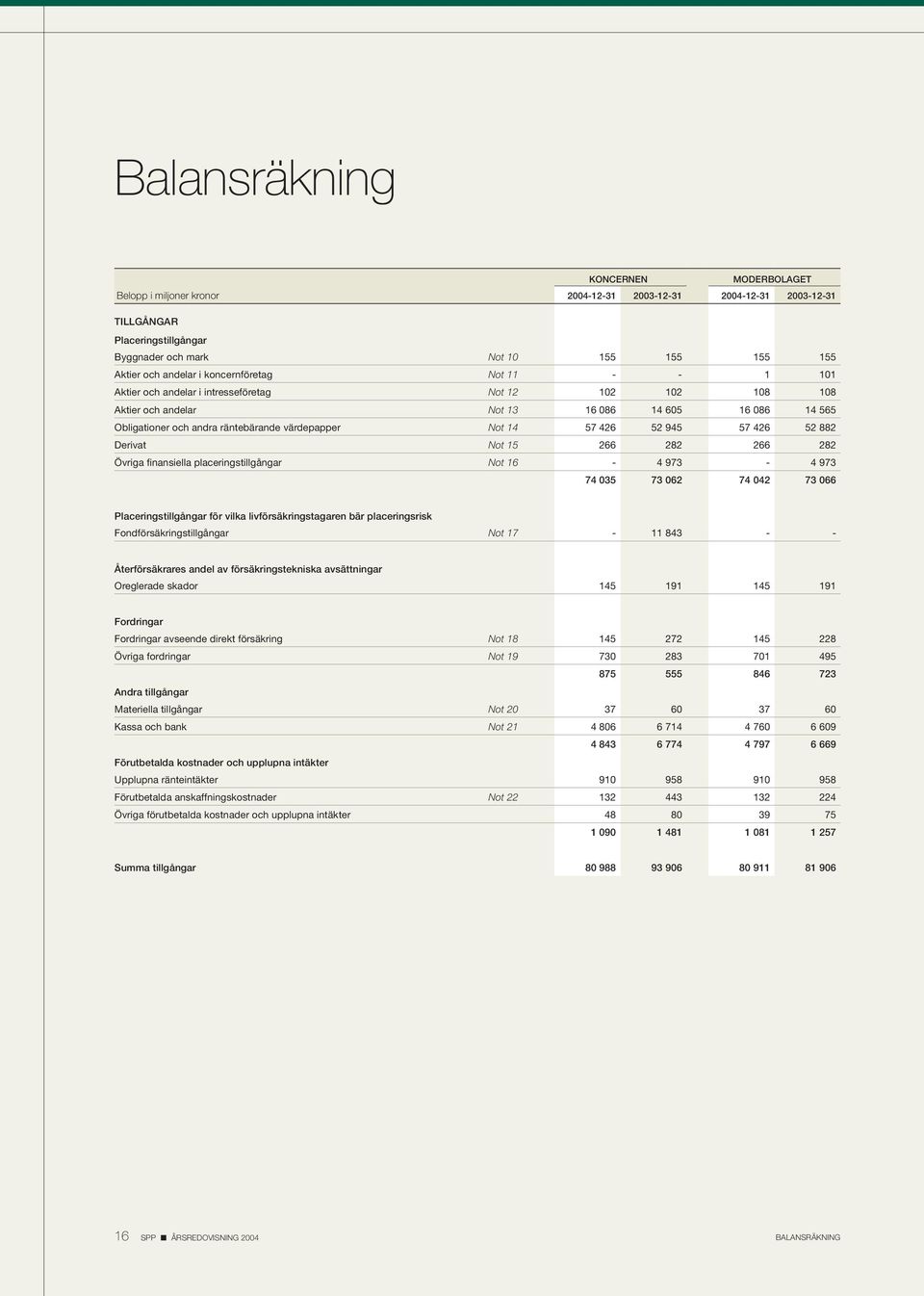 882 Derivat Not 15 266 282 266 282 Övriga finansiella placeringstillgångar Not 16-4 973-4 973 74 035 73 062 74 042 73 066 Placeringstillgångar för vilka livförsäkringstagaren bär placeringsrisk