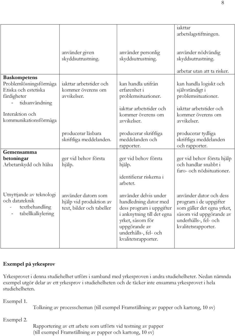 kan handla utifrån erfarenhet i problemsituationer. iakttar arbetstider och kommer överens om avvikelser. arbetar utan att ta risker. kan handla logiskt och självständigt i problemsituationer.