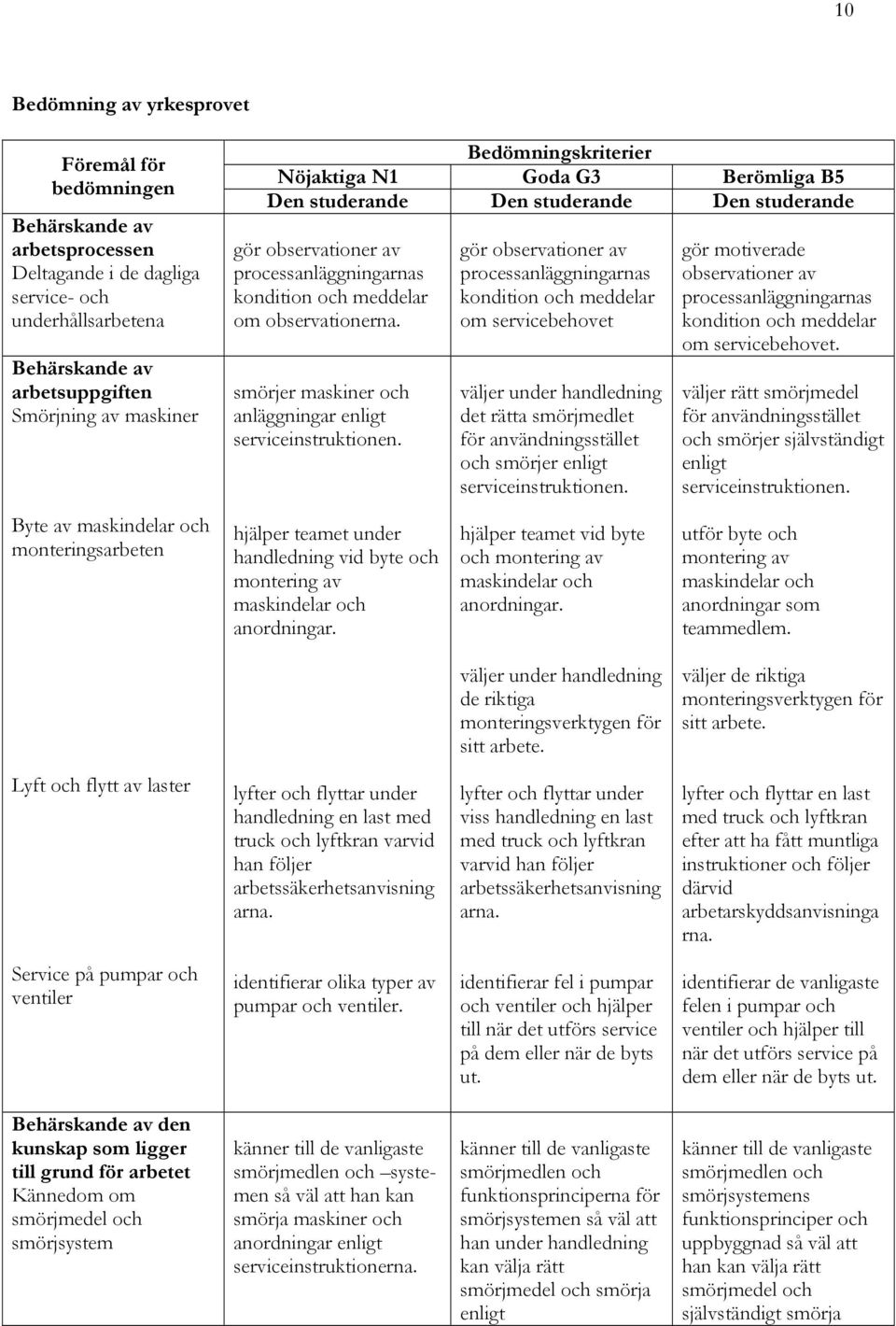 observationerna. smörjer maskiner och anläggningar enligt serviceinstruktionen. hjälper teamet under handledning vid byte och montering av maskindelar och anordningar.