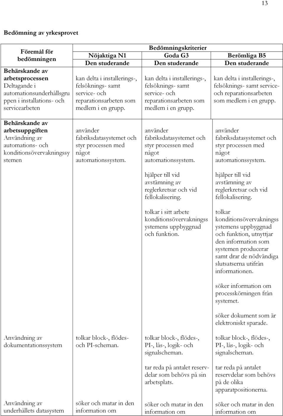 kan delta i installerings-, felsöknings- samt service- och reparationsarbeten som medlem i en grupp. kan delta i installerings-, felsöknings- samt serviceoch reparationsarbeten som medlem i en grupp.