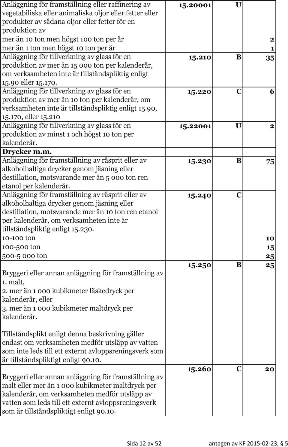 år 1 Anläggning för tillverkning av glass för en 15.210 B 35 produktion av mer än 15 000 ton per kalenderår, om verksamheten inte är tillståndspliktig enligt 15.90 eller 15.170.