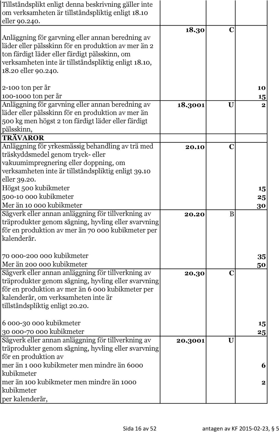 10, 18.20 eller 90.240. 18.30 C 2-100 ton per år 10 100-1000 ton per år 15 Anläggning för garvning eller annan beredning av 18.