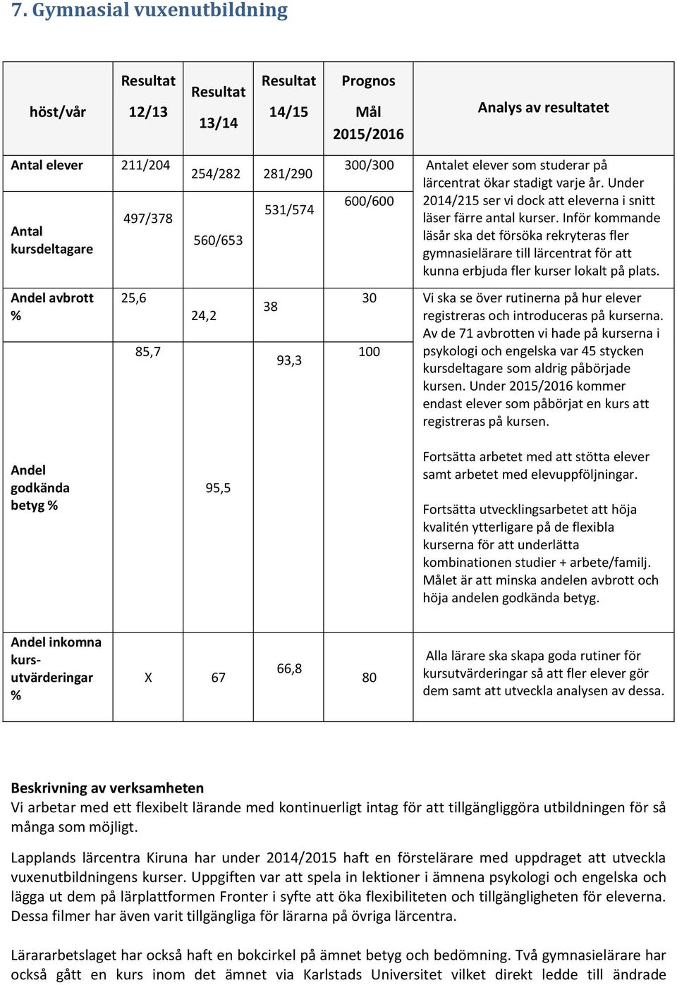 Under 600/600 2014/215 ser vi dock att eleverna i snitt läser färre antal kurser.