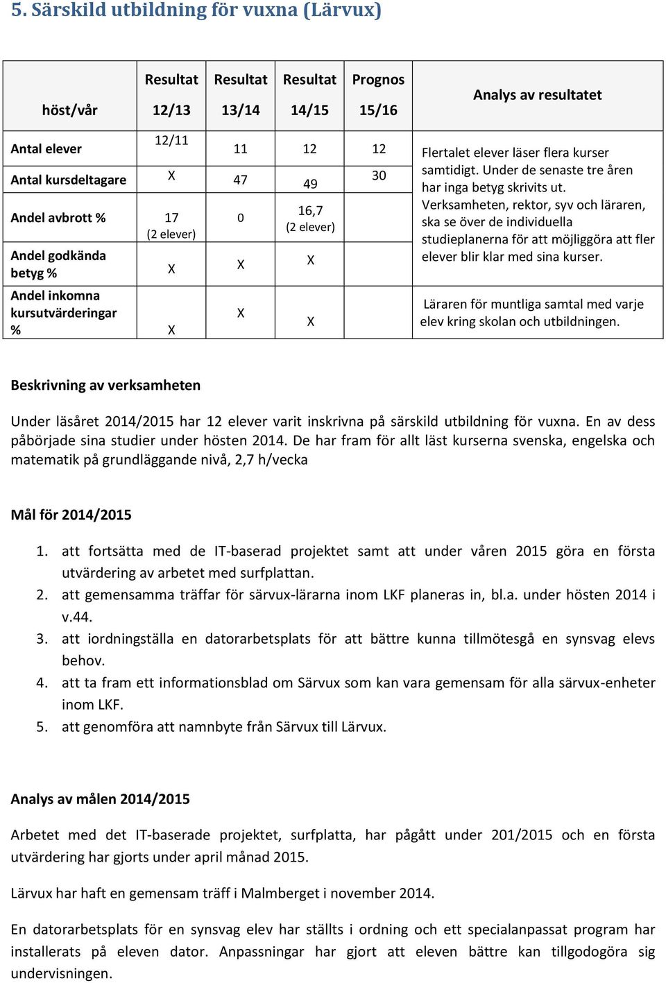 16,7 Verksamheten, rektor, syv och läraren, 0 (2 elever) ska se över de individuella studieplanerna för att möjliggöra att fler elever blir klar med sina kurser.