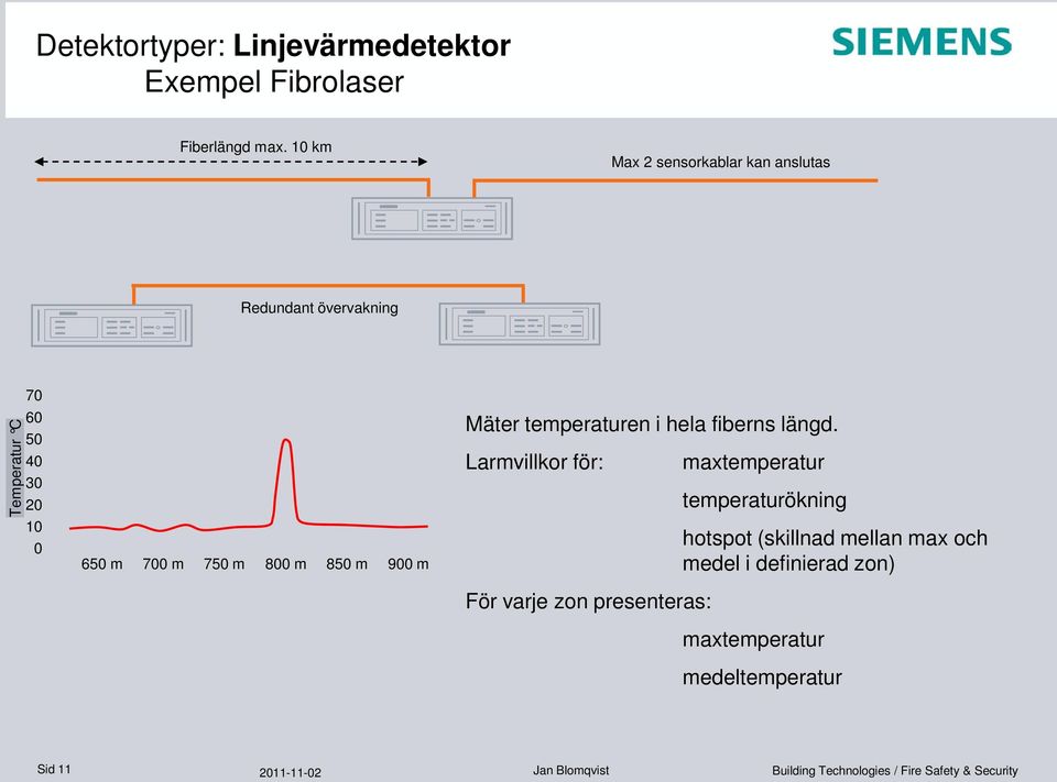 700 m 750 m 800 m 850 m 900 m Mäter temperaturen i hela fiberns längd.