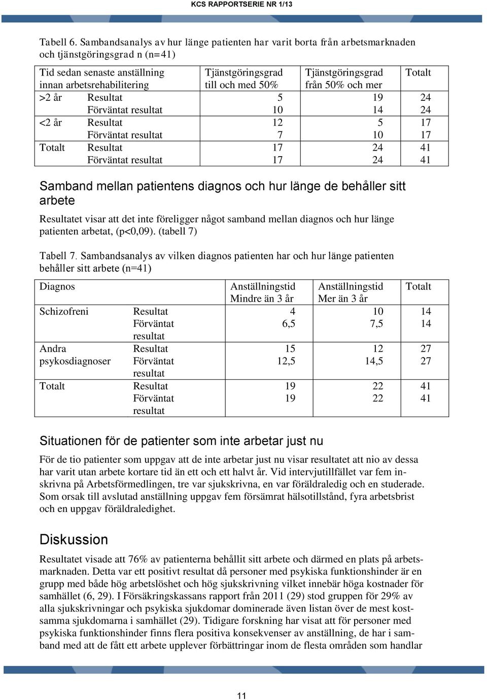 år Resultat Förväntat resultat Totalt Resultat Förväntat resultat Tjänstgöringsgrad till och med 50% 5 10 12 7 17 17 Tjänstgöringsgrad från 50% och mer 19 14 5 10 24 24 Samband mellan patientens