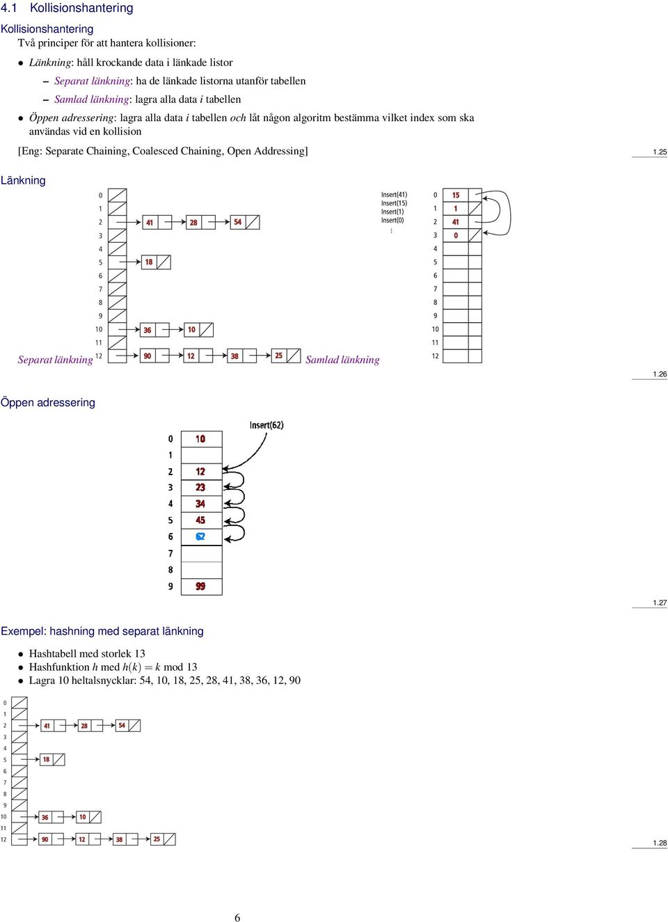 Coalesced Chaining, Open Addressing] 1.25 Länkning Separat länkning 0 1 2 41 28 54 3 4 5 18 6 7 8 9 10 36 10 11 12 90 12 38 25 Samlad länkning 1.26 Öppen adressering 1.