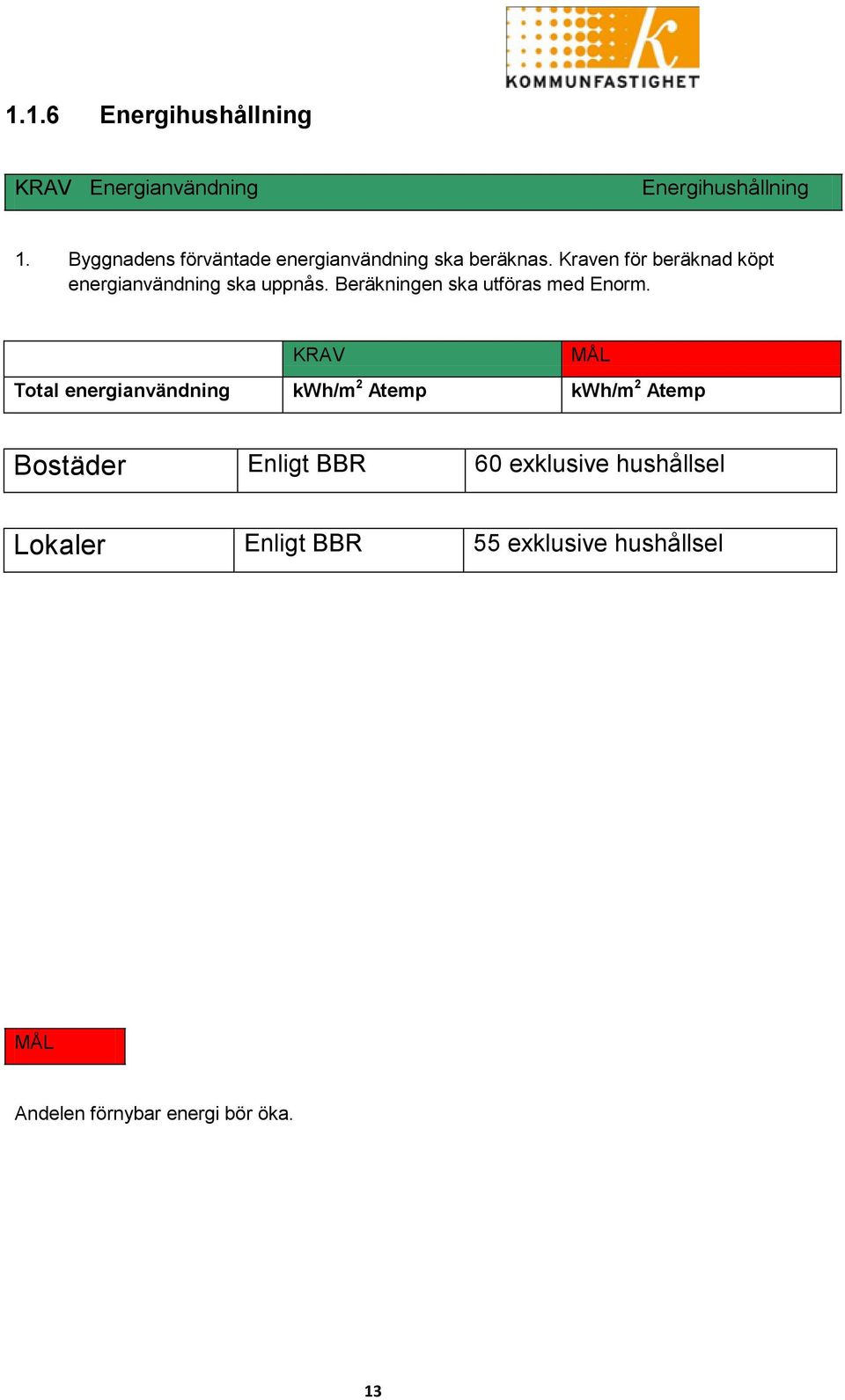 Kraven för beräknad köpt energianvändning ska uppnås. Beräkningen ska utföras med Enorm.