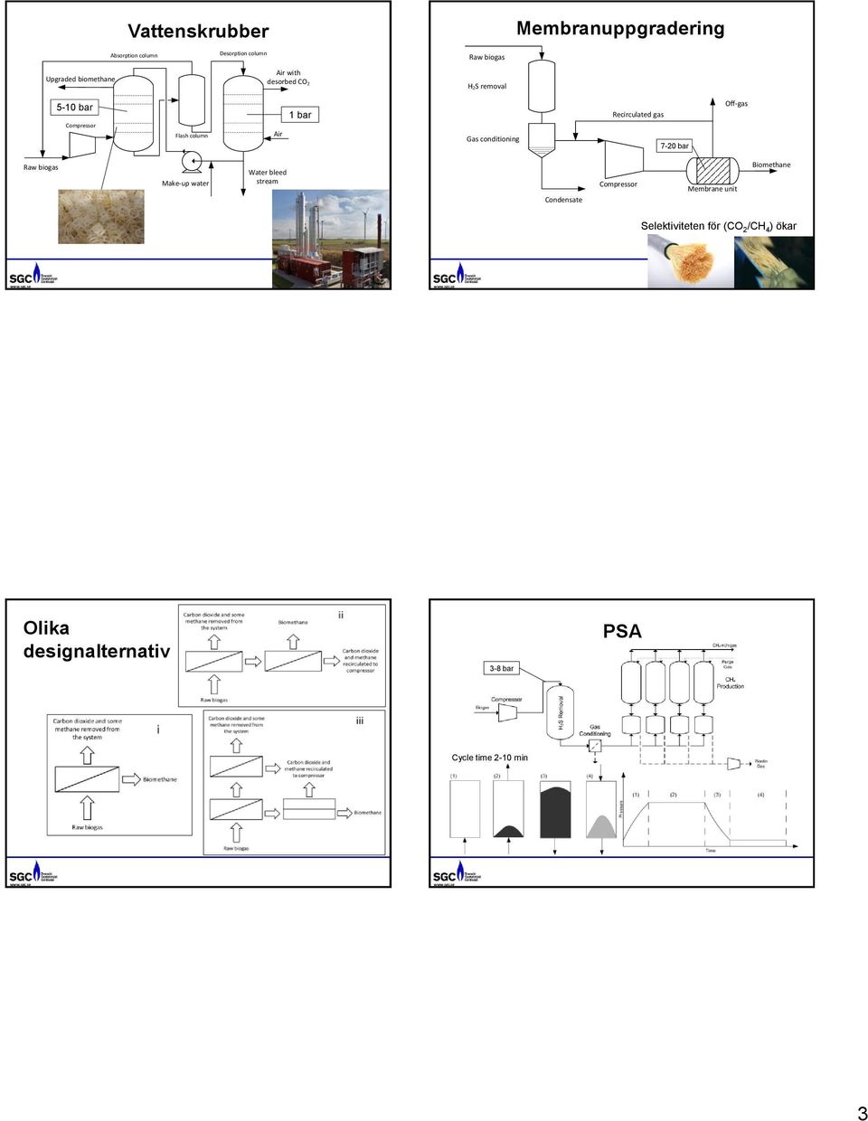 Recirculated gas 7-20 bar Off-gas Raw biogas Make-up water Water bleed stream Condensate Compressor