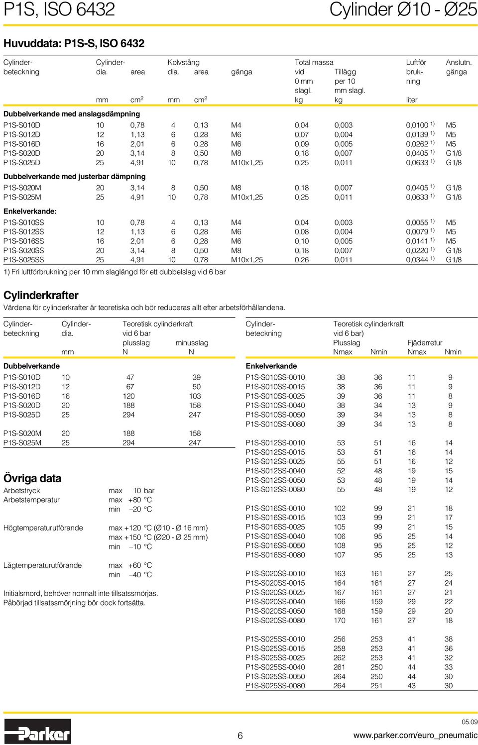 mm cm 2 mm cm 2 liter ubbelverkande med anslagsdämpning P1S-S010 10 0,78 4 0,13 M4 0,04 0,003 0,0100 1) M5 P1S-S012 12 1,13 6 0,28 M6 0,07 0,004 0,0139 1) M5 P1S-S016 16 2,01 6 0,28 M6 0,09 0,005