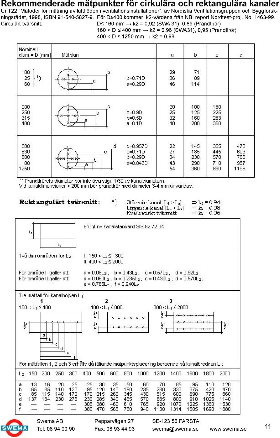 För D 400,kommer k2-värdena från NBI report Nordtest-proj. No. 1463-99.