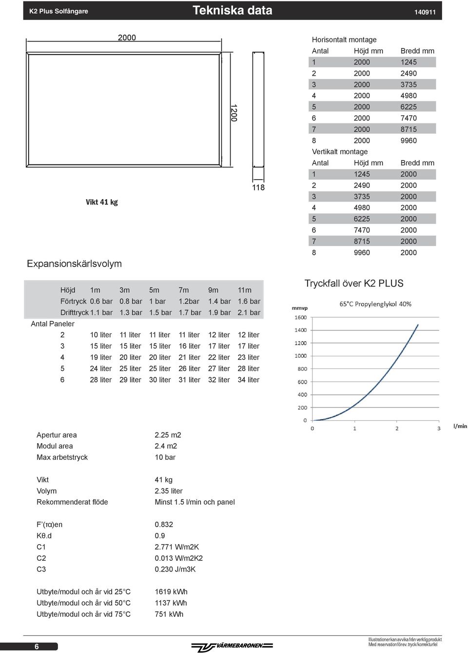 0.6 bar 0.8 bar 1 bar 1.2bar 1.4 bar 1.6 bar Drifttryck 1.1 bar 1.3 bar 1.5 bar 1.7 bar 1.9 bar 2.