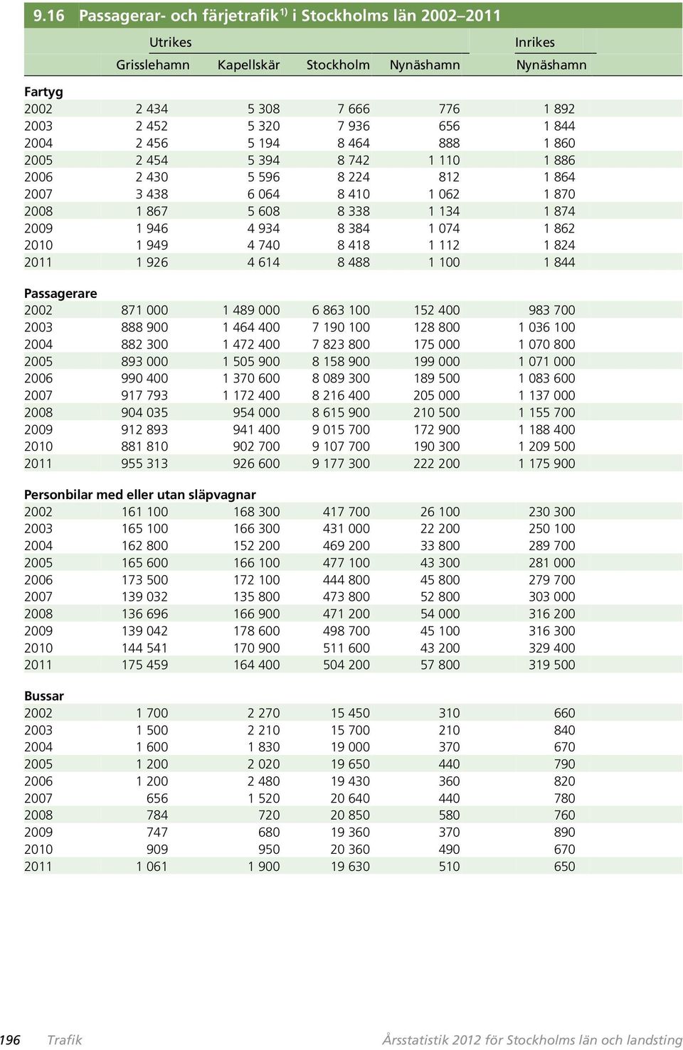 1 074 1 862 2010 1 949 4 740 8 418 1 112 1 824 2011 1 926 4 614 8 488 1 100 1 844 Passagerare 2002 871 000 1 489 000 6 863 100 152 400 983 700 2003 888 900 1 464 400 7 190 100 128 800 1 036 100 2004