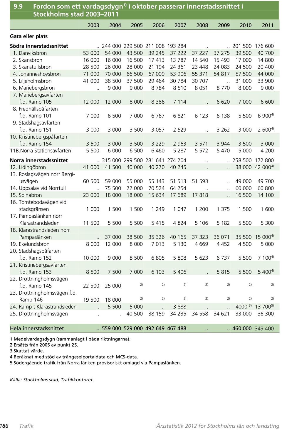 Skansbron 16 000 16 000 16 500 17 413 13 787 14 540 15 493 17 000 14 800 3. Skanstullsbron 28 500 26 000 28 000 21 194 24 361 23 448 24 083 24 500 20 400 4.