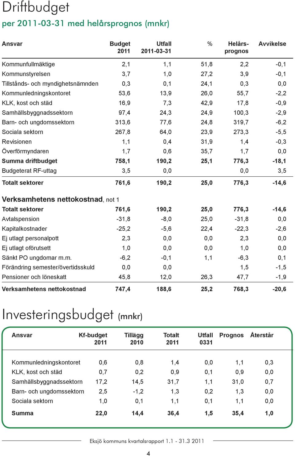 Kommunledningskontoret 53,6 13,9 26,0 55,7-2,2 KLK, kost och städ 16,9 7,3 42,9 17,8-0,9 Samhällsbyggnadssektorn 97,4 24,3 24,9 100,3-2,9 Barn- och ungdomssektorn 313,6 77,6 24,8 319,7-6,2 Sociala