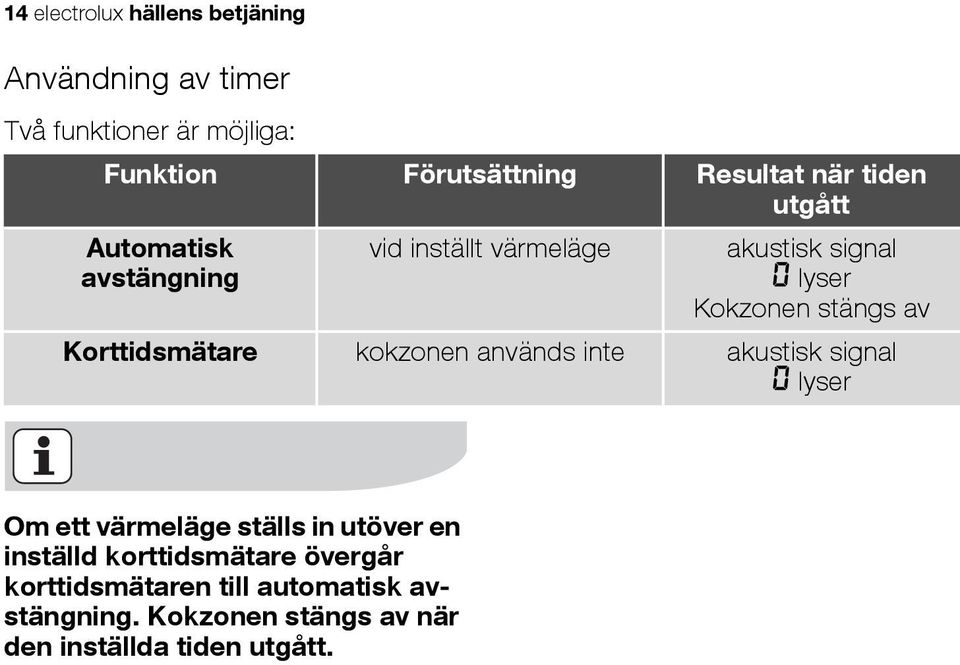 Korttidsmätare kokzonen används inte akustisk signal 0 lyser Om ett värmeläge ställs in utöver en inställd