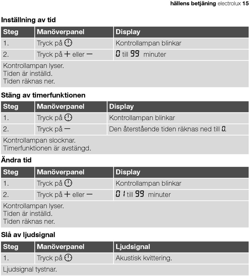 Tryck på Den återstående tiden räknas ned till 0. Kontrollampan slocknar. Timerfunktionen är avstängd. Ändra tid Steg Manöverpanel Display 1.