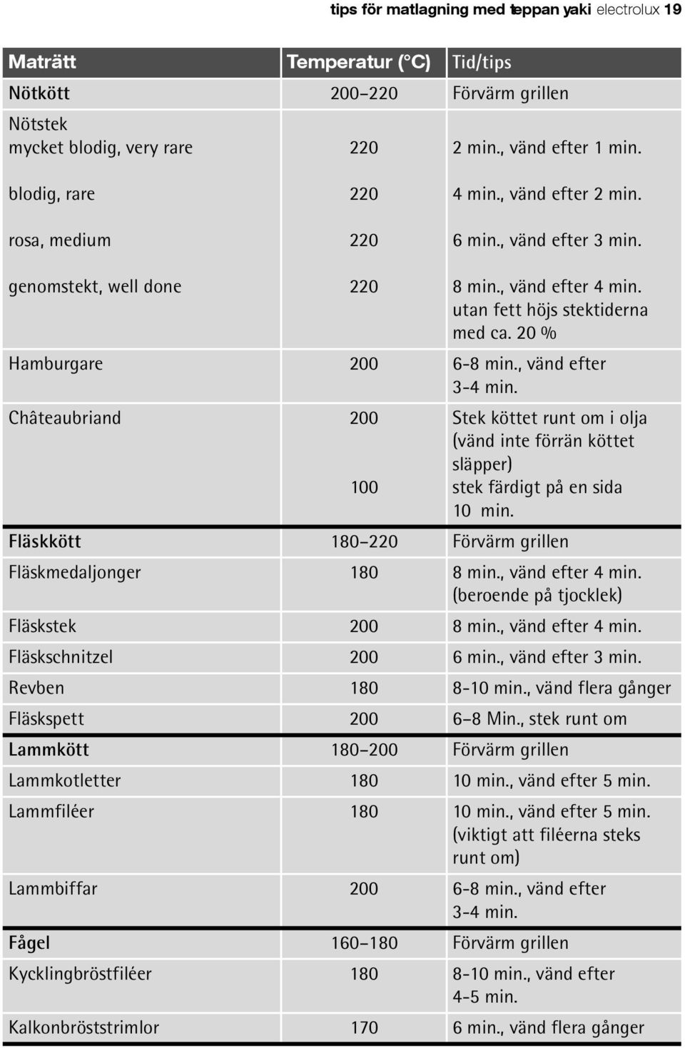 20 % Hamburgare 200 6-8 min., vänd efter 3-4 min. Châteaubriand 200 100 Stek köttet runt om i olja (vänd inte förrän köttet släpper) stek färdigt på en sida 10 min.