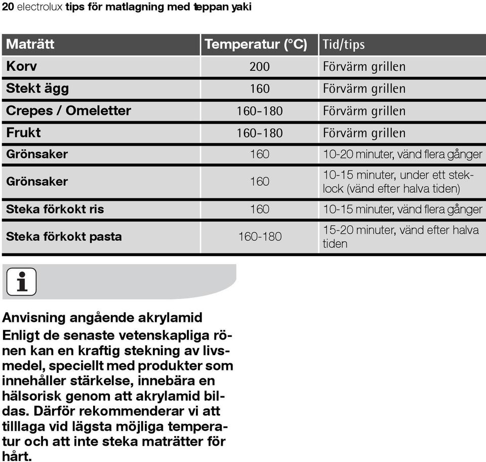 flera gånger Steka förkokt pasta 160-180 15-20 minuter, vänd efter halva tiden Anvisning angående akrylamid Enligt de senaste vetenskapliga rönen kan en kraftig stekning av livsmedel,