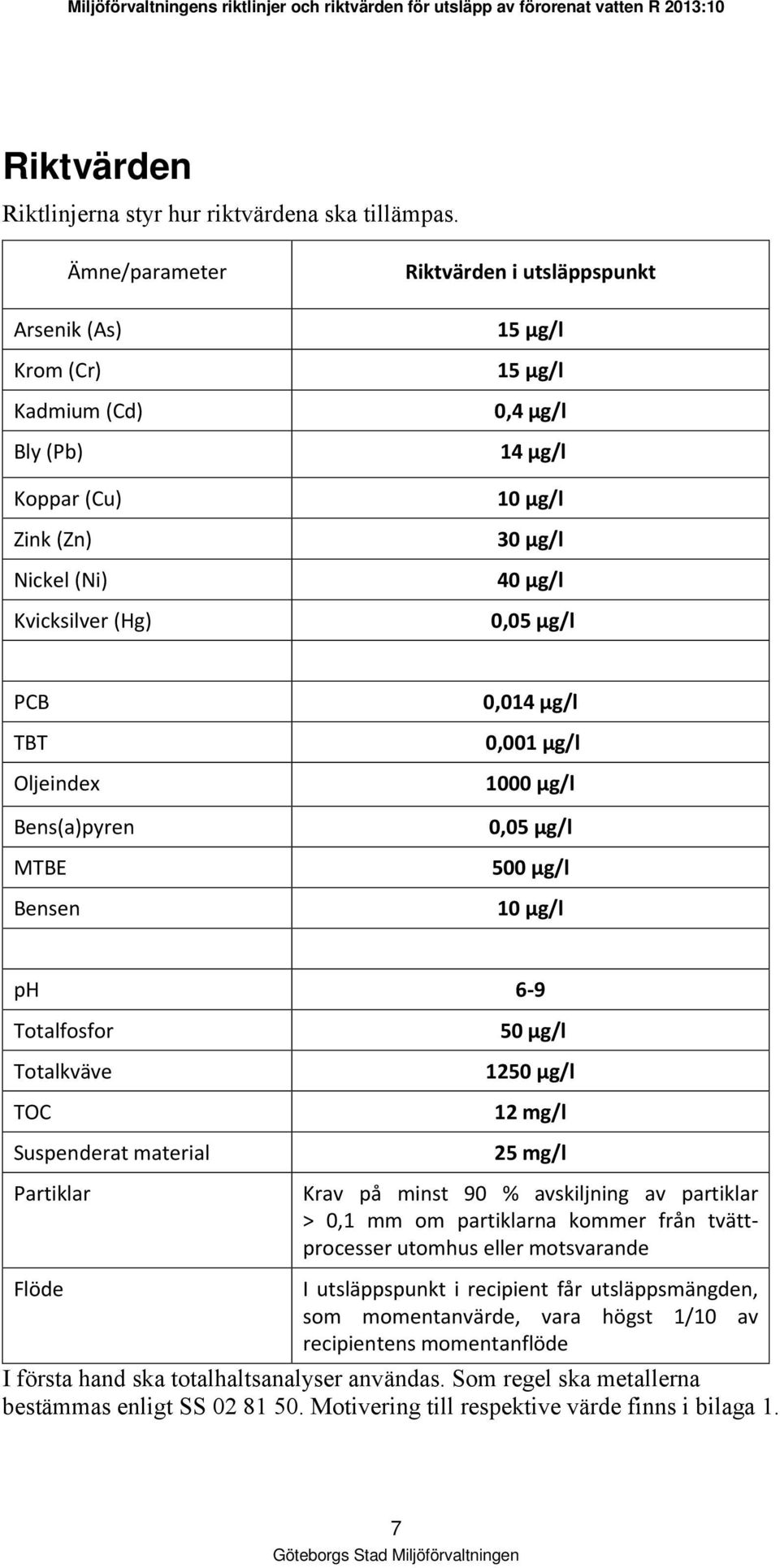 µg/l PCB TBT Oljeindex Bens(a)pyren MTBE Bensen 0,014 µg/l 0,001 µg/l 1000 µg/l 0,05 µg/l 500 µg/l 10 µg/l ph 6-9 Totalfosfor Totalkväve TOC Suspenderat material Partiklar 50 µg/l 1250 µg/l 12 mg/l