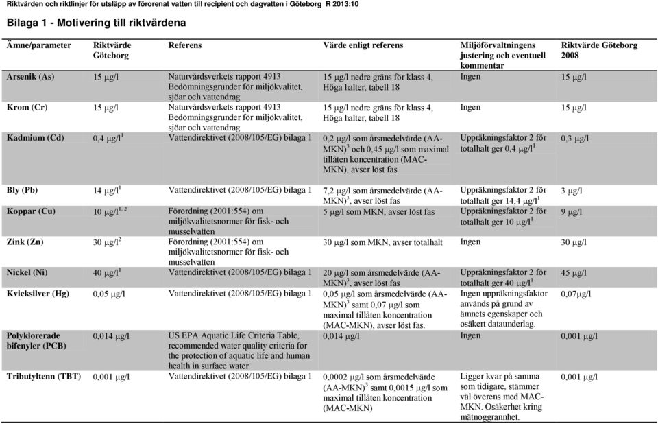vattendrag Referens Värde enligt referens Miljöförvaltningens justering och eventuell kommentar 15 µg/l nedre gräns för klass 4, Höga halter, tabell 18 15 µg/l nedre gräns för klass 4, Höga halter,