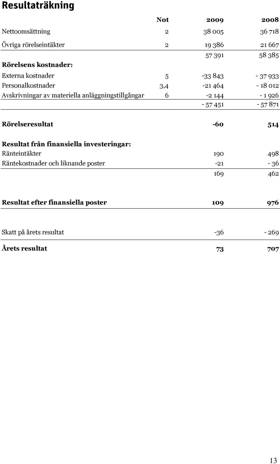 144-1 926-57 451-57 871 Rörelseresultat -60 514 Resultat från finansiella investeringar: Ränteintäkter 190 498 Räntekostnader