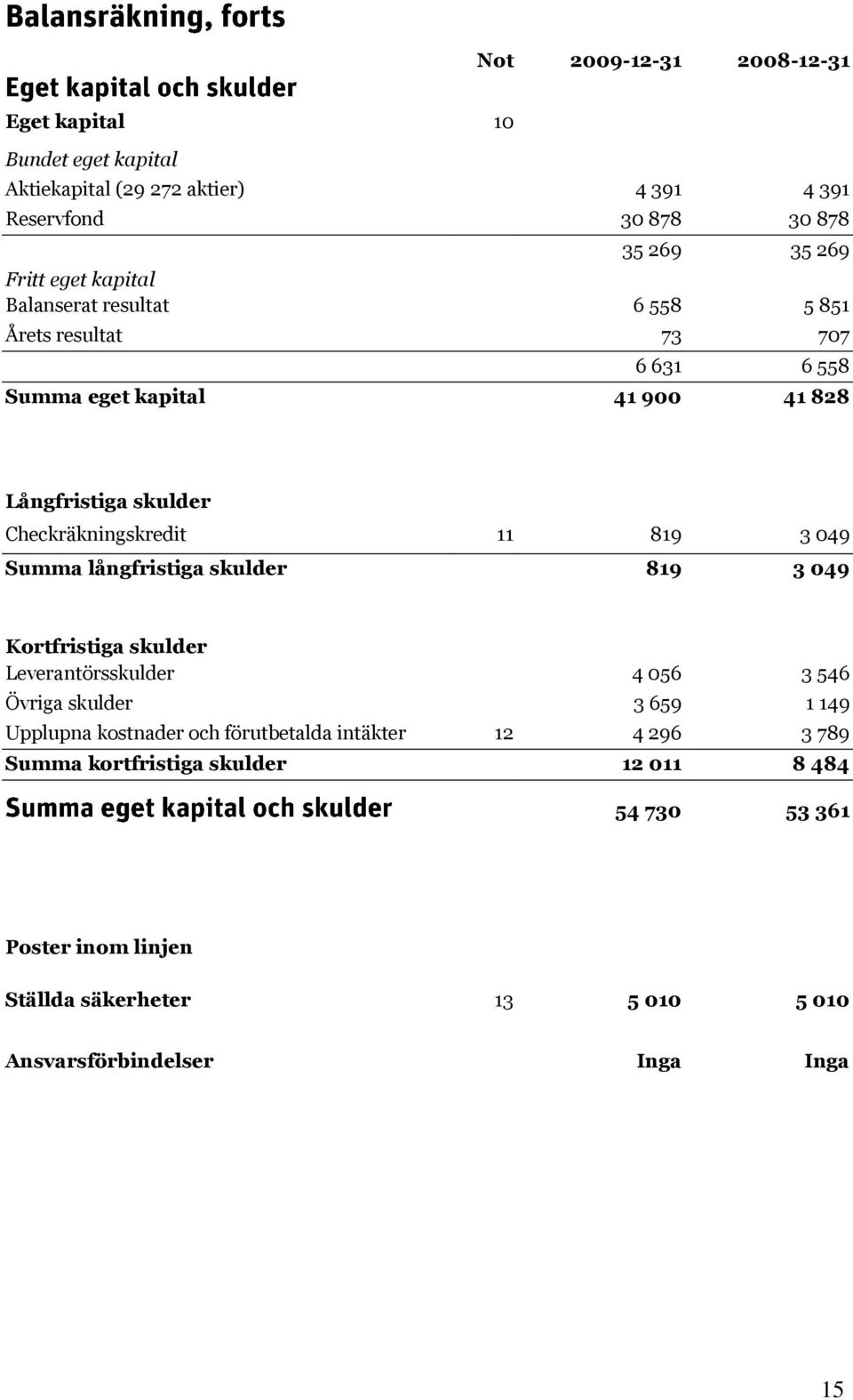 049 Summa långfristiga skulder 819 3 049 Kortfristiga skulder Leverantörsskulder 4 056 3 546 Övriga skulder 3 659 1 149 Upplupna kostnader och förutbetalda