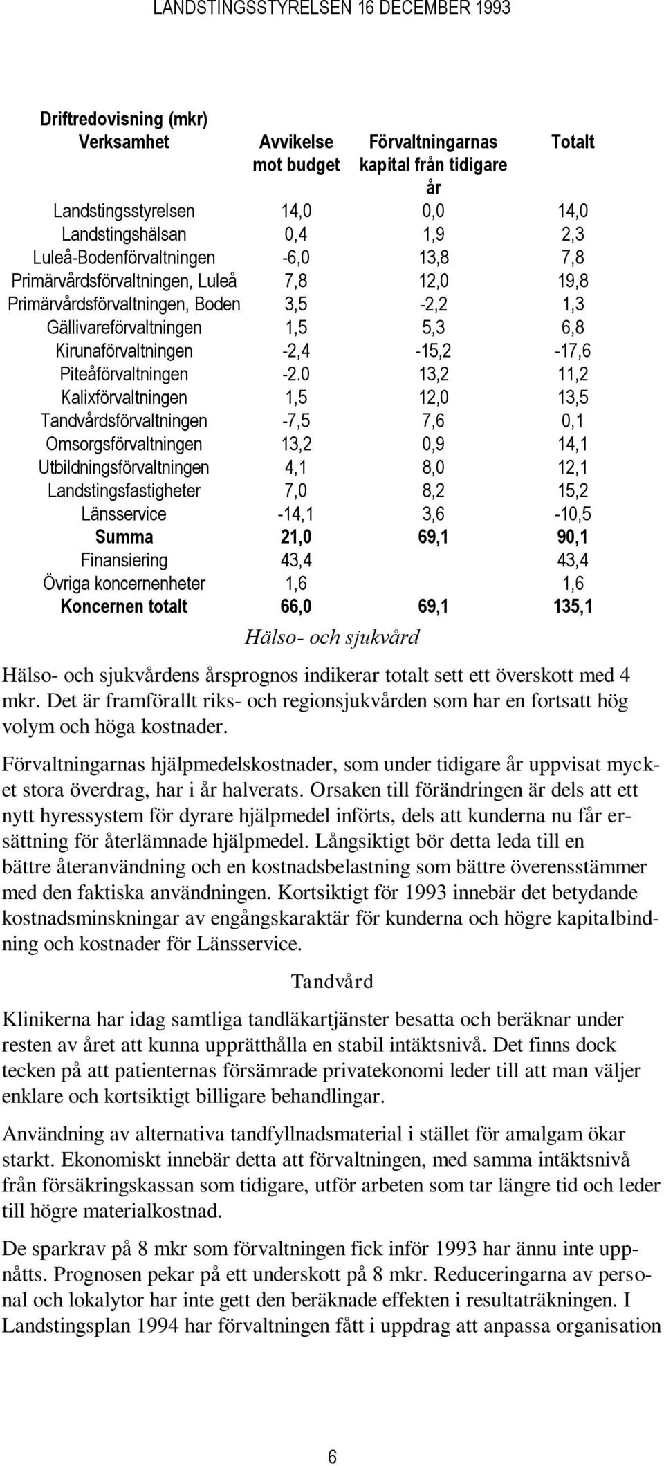 0 13,2 11,2 Kalixförvaltningen 1,5 12,0 13,5 Tandvårdsförvaltningen -7,5 7,6 0,1 Omsorgsförvaltningen 13,2 0,9 14,1 Utbildningsförvaltningen 4,1 8,0 12,1 Landstingsfastigheter 7,0 8,2 15,2