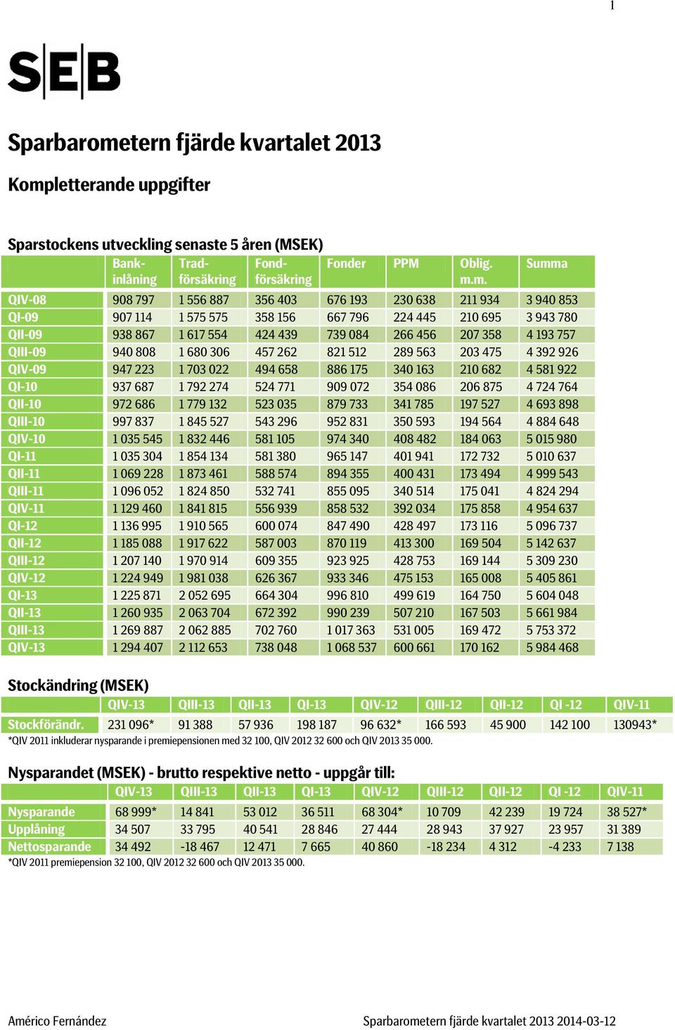 letterande uppgifter Sparstockens utveckling senaste 5 åren (MSEK) Bankinlåning Tradförsäkring Fondförsäkring Fonder PPM Oblig. m.