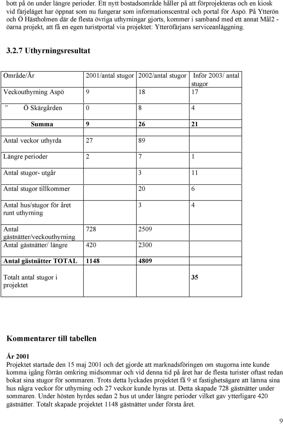 2.7 Uthyrningsresultat Område/År 2001/antal stugor 2002/antal stugor Inför 2003/ antal stugor Veckouthyrning Aspö 9 18 17 Ö Skärgården 0 8 4 Summa 9 26 21 Antal veckor uthyrda 27 89 Längre perioder 2