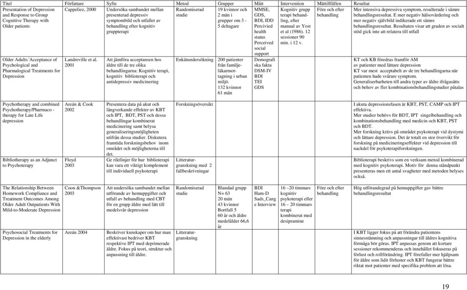 symptombild och utfallet av grupper om 3 - behandling efter kognitiv 5 deltagare gruppterapi Landreville et al.