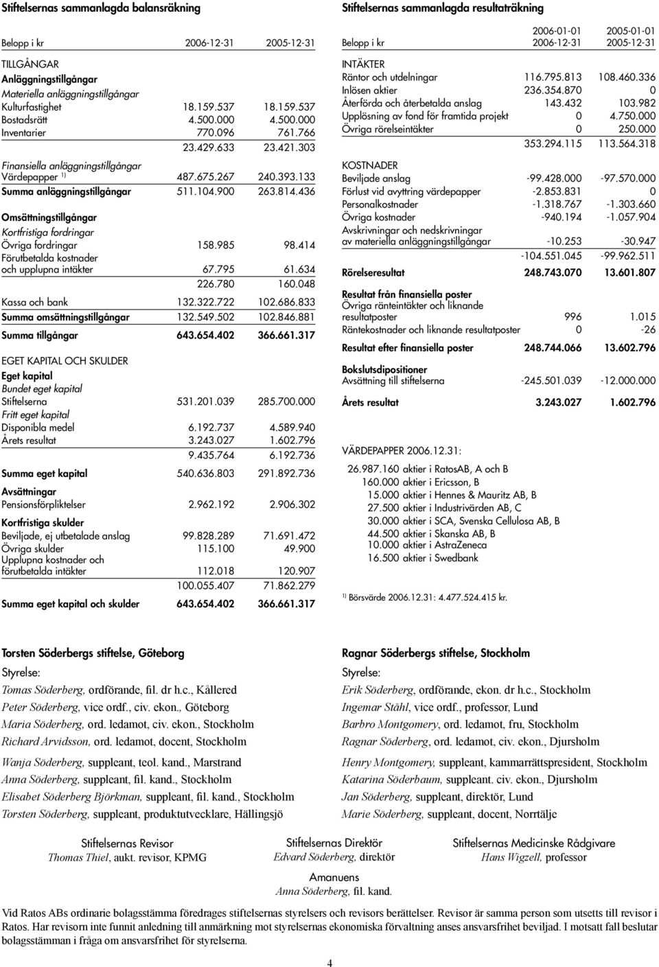 436 Omsättningstillgångar Kortfristiga fordringar Övriga fordringar 158.985 98.414 Förutbetalda kostnader och upplupna intäkter 67.795 61.634 226.780 160.048 Kassa och bank 132.322.722 102.686.