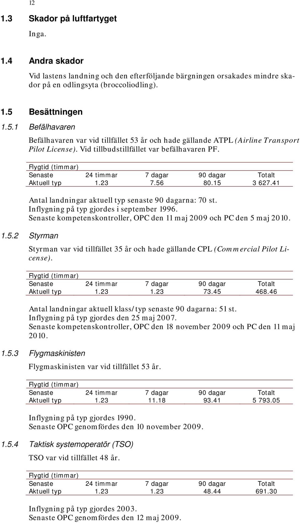 Flygtid (timmar) Senaste 24 timmar 7 dagar 90 dagar Totalt Aktuell typ 1.23 7.56 80.15 3 627.41 Antal landningar aktuell typ senaste 90 dagarna: 70 st. Inflygning på typ gjordes i september 1996.