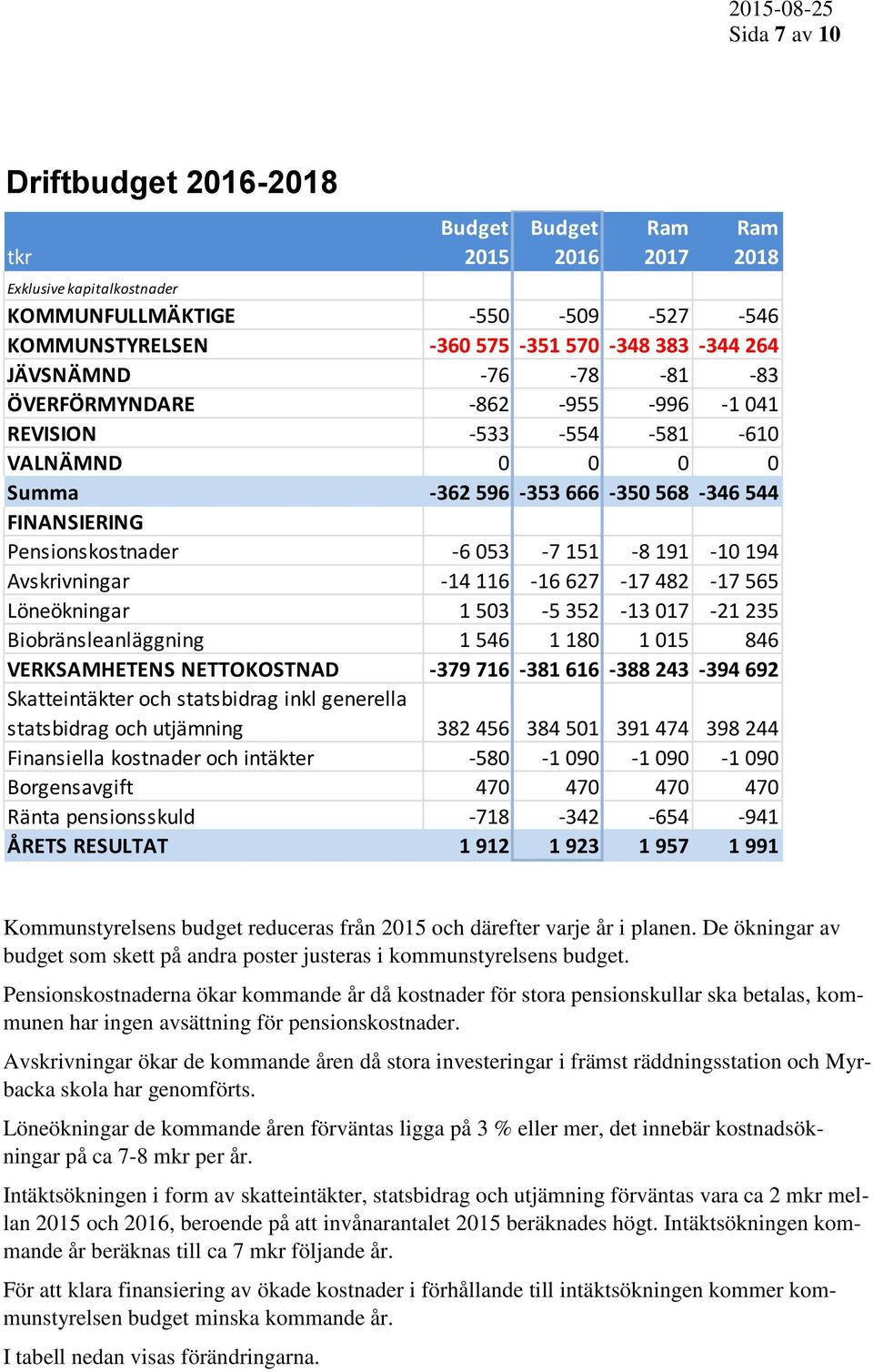 194 Avskrivningar -14 116-16 627-17 482-17 565 Löneökningar 1 503-5 352-13 017-21 235 Biobränsleanläggning 1 546 1 180 1 015 846 VERKSAMHETENS NETTOKOSTNAD -379 716-381 616-388 243-394 692