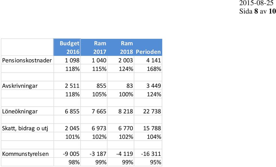100% 124% Löneökningar 6 855 7 665 8 218 22 738 Skatt, bidrag o utj 2 045 6 973 6
