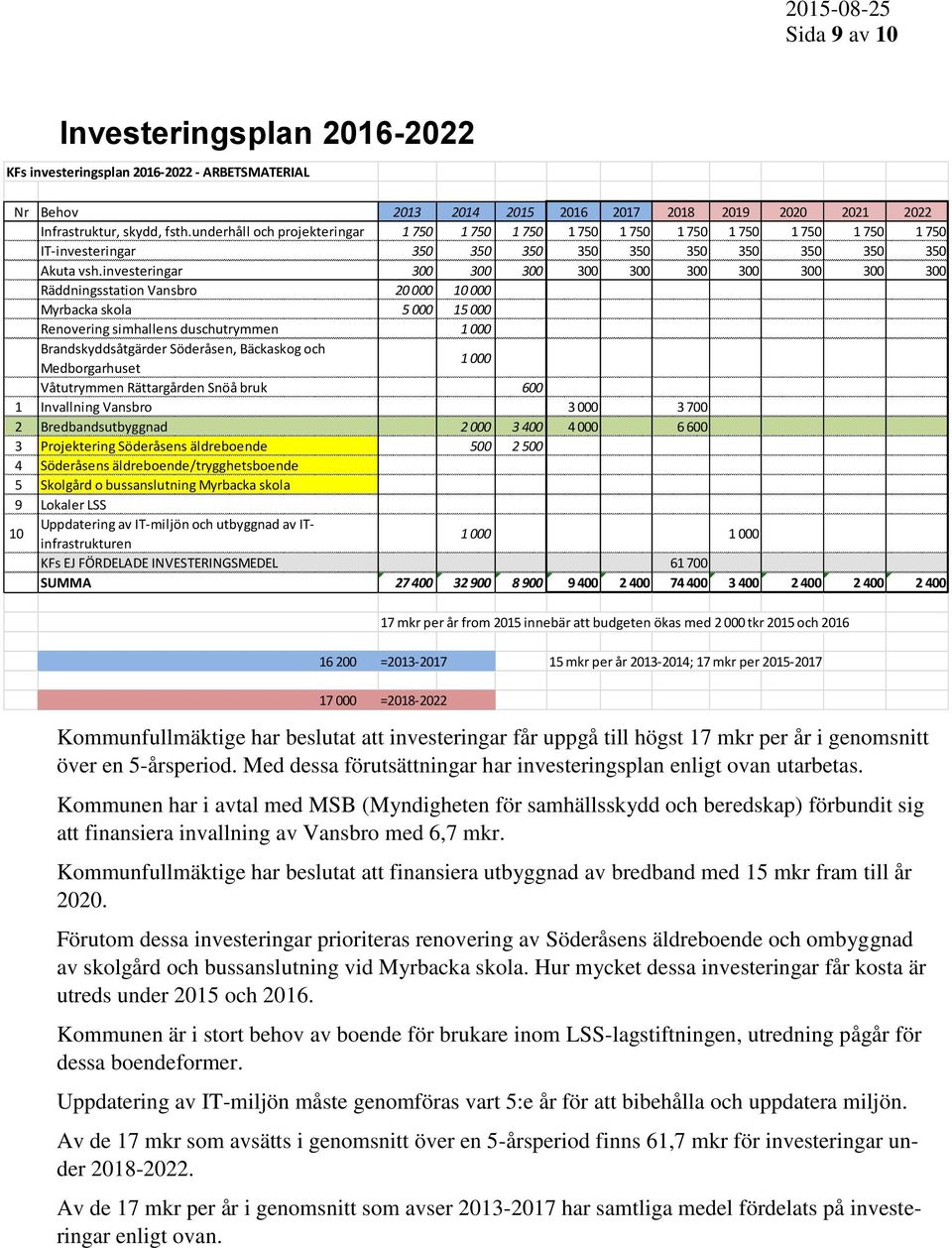 investeringar 300 300 300 300 300 300 300 300 300 300 Räddningsstation Vansbro 20 000 10 000 Myrbacka skola 5 000 15 000 Renovering simhallens duschutrymmen 1 000 Brandskyddsåtgärder Söderåsen,