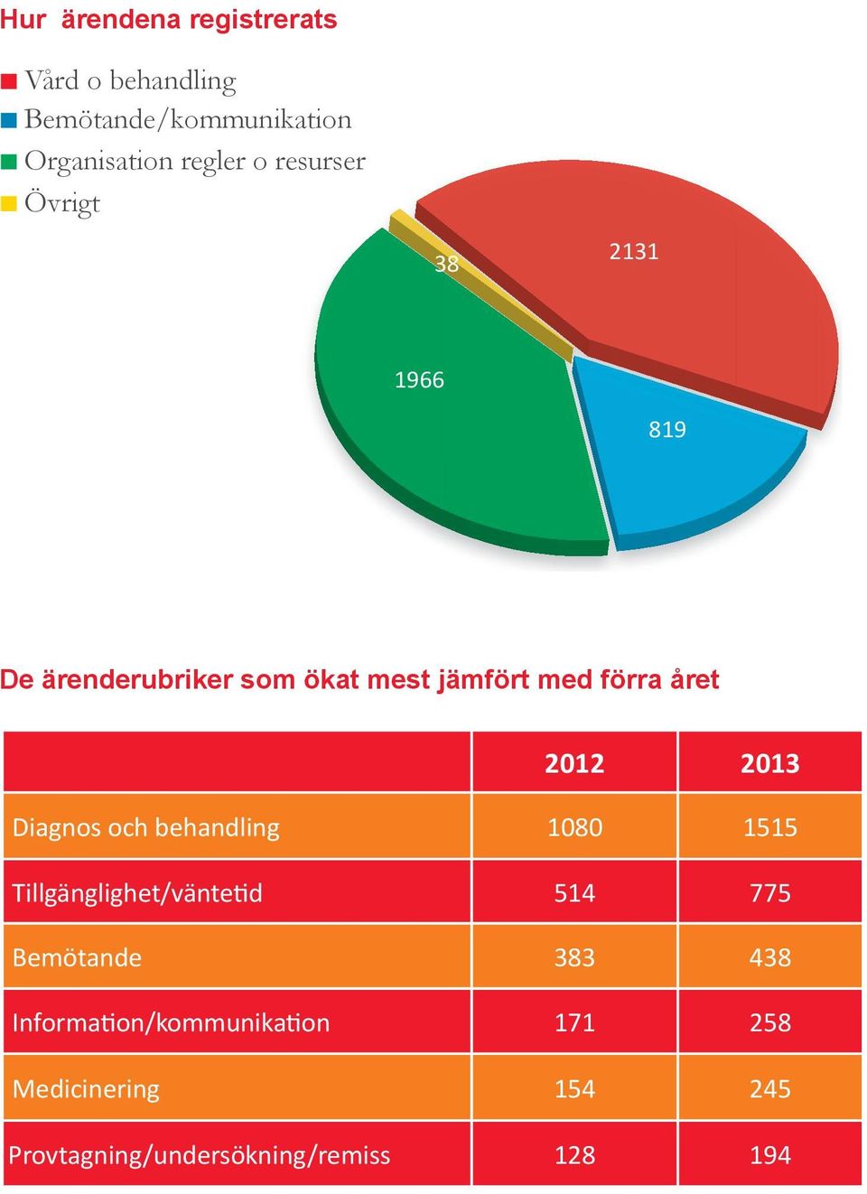 2012 2013 Diagnos och behandling 1080 1515 Tillgänglighet/väntetid 514 775 Bemötande 383