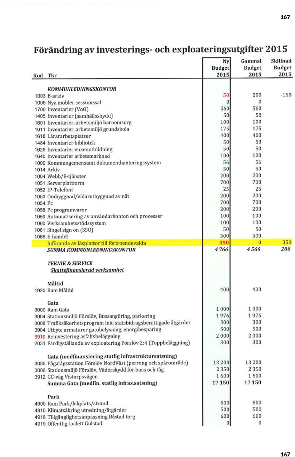 vuxenutbildning 164 Inventarier arbetsmarknad 19 Kommungemensamt dokumenthanteringssystem 114 Arkiv 14 Webb/E-tjänster 151 Serverplattform 152 IP-Telefoni 153 Ombyggnad/vidarutbyggnad av nät 154 Pc