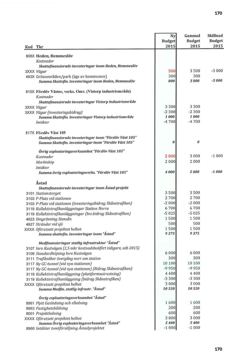 (Vistorp industriområde) Kostnader Skattefinansierade investeringar Vistorp industriområde 3XXX Vägar 3 3 3 3 3XXX Vägar [investeringsbidrag] -2 3-2 3 Summa Skattefin.