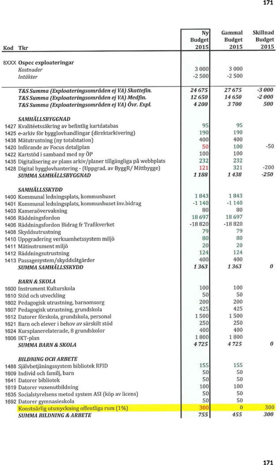 24675 12 65 42 27675 1465 3 7-3 -2 5 SAMHÄLLSBYGGNAD 1427 Kvaliteetssäkring av befintlig kartdatabas 1425 e-arkiv för bygglovhandlingar (direktarkivering) 1438 Mätutrustning (ny totalstation) 142