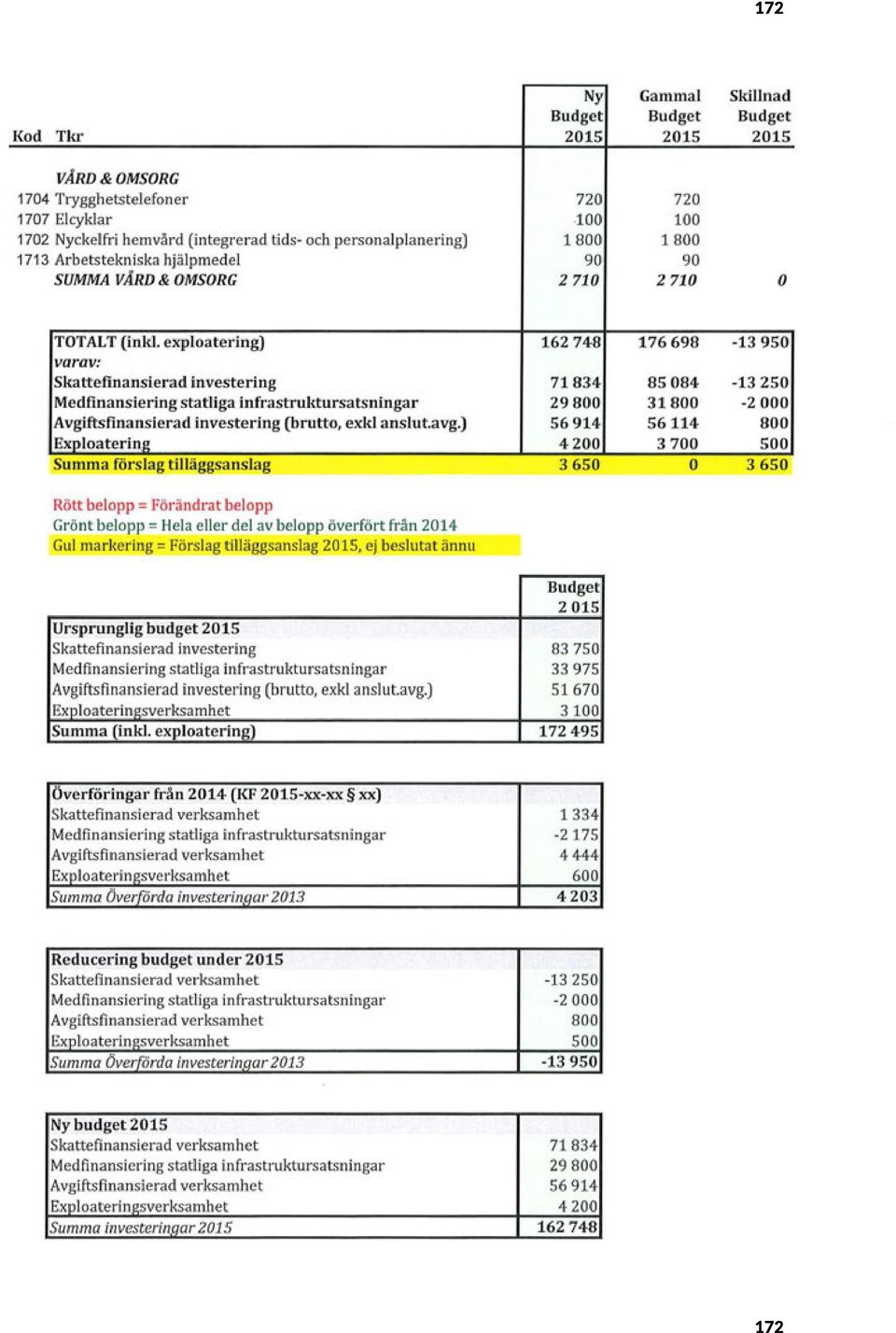 exploatering) varav: Skattefinansierad investering Medfinansiering statliga infrastruktursatsningar Avgiftsfinansierad investering (brutto, exkl anslut.avg.