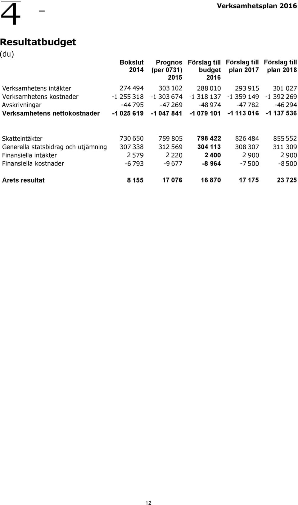 Verksamhetens nettokostnader -1 025 619-1 047 841-1 079 101-1 113 016-1 137 536 Skatteintäkter 730 650 759 805 798 422 826 484 855 552 Generella statsbidrag och utjämning 307