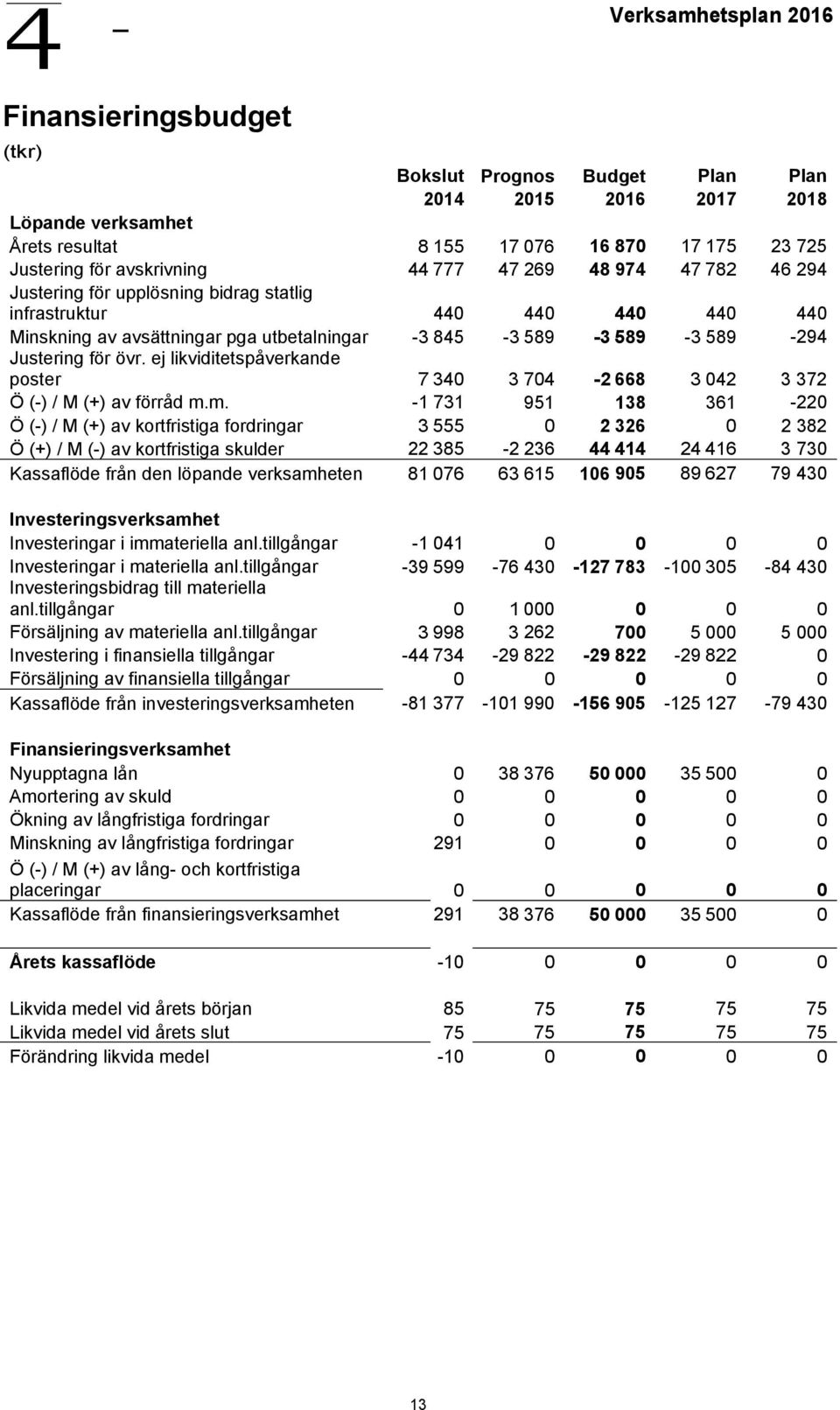 Justering för övr. ej likviditetspåverkande poster 7 340 3 704-2 668 3 042 3 372 Ö (-) / M (+) av förråd m.