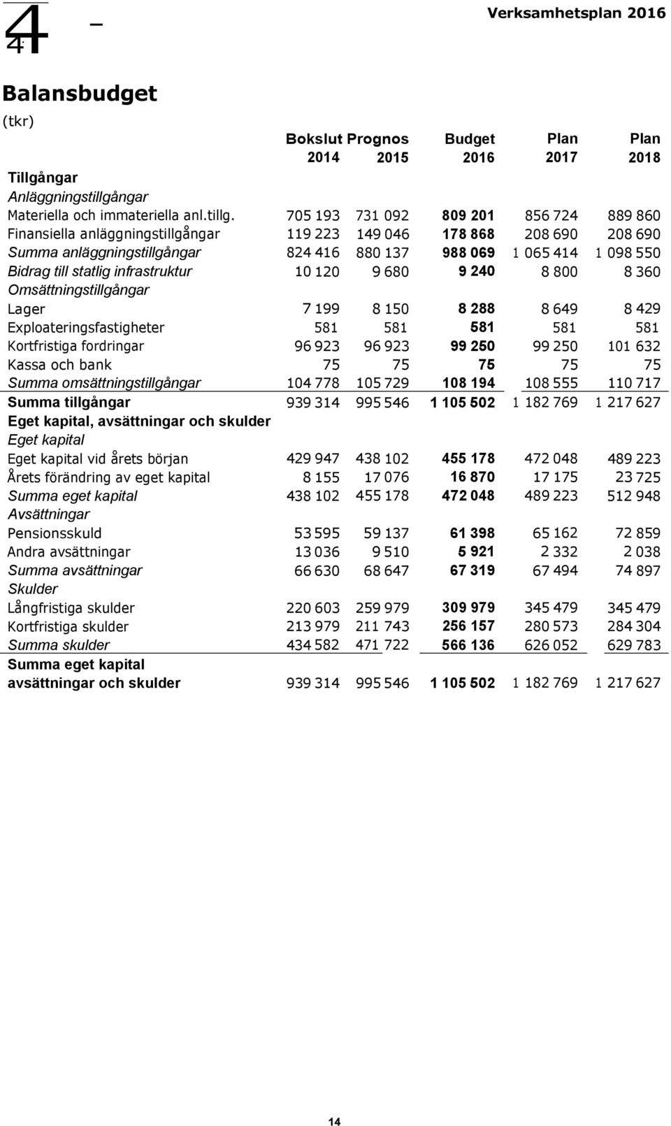 705 193 731 092 809 201 856 724 889 860 Finansiella anläggningstillgångar 119 223 149 046 178 868 208 690 208 690 Summa anläggningstillgångar 824 416 880 137 988 069 1 065 414 1 098 550 Bidrag till