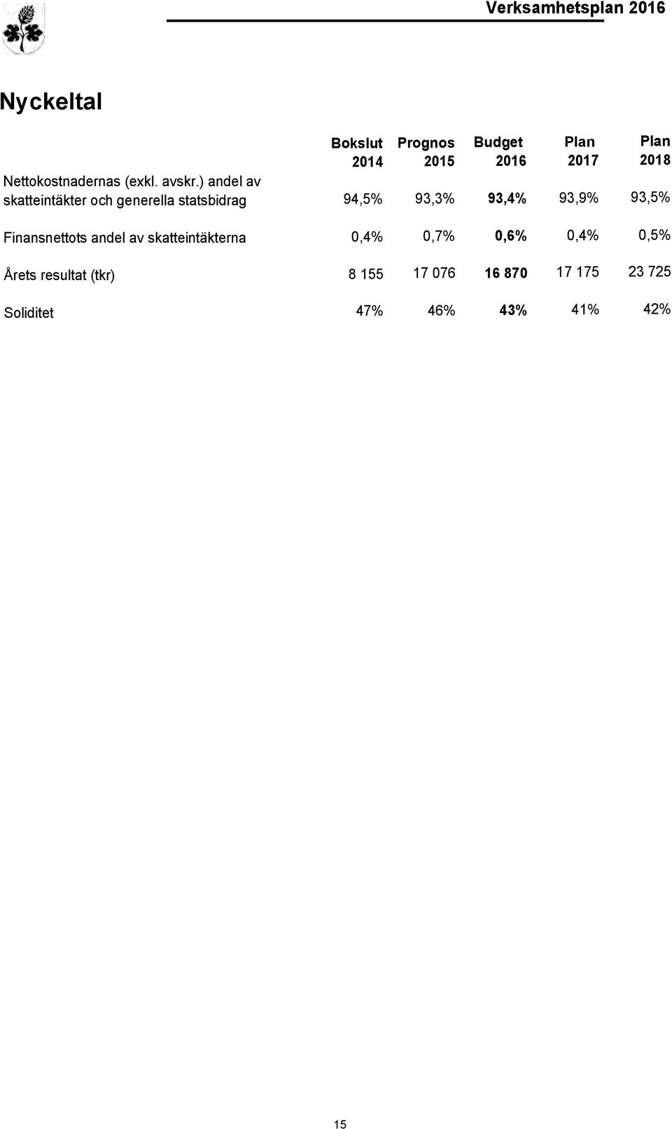 ) andel av skatteintäkter och generella statsbidrag 94,5% 93,3% 93,4% 93,9% 93,5%