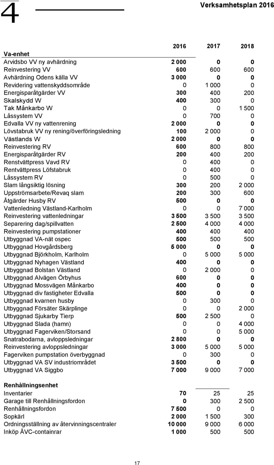 Västlands W 2 000 0 0 Reinvestering RV 600 800 800 Energisparåtgärder RV 200 400 200 Renstvättpress Vavd RV 0 400 0 Rentvättpress Löfstabruk 0 400 0 Låssystem RV 0 500 0 Slam långsiktig lösning 300