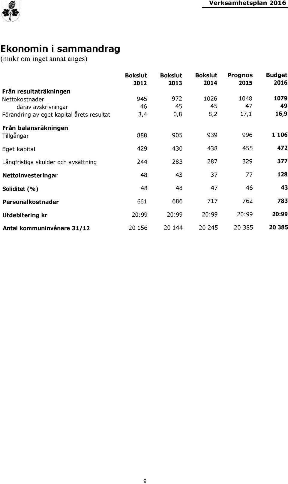 905 939 996 1 106 Eget kapital 429 430 438 455 472 Långfristiga skulder och avsättning 244 283 287 329 377 Nettoinvesteringar 48 43 37 77 128 Soliditet (%)