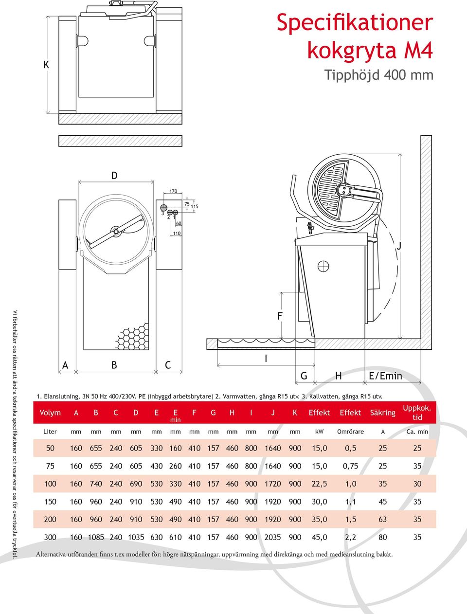 Volym A B C D E E F G H I J K Effekt Effekt Säkring Uppkok. min tid Liter mm mm mm mm mm mm mm mm mm mm mm mm kw Omrörare A Ca.