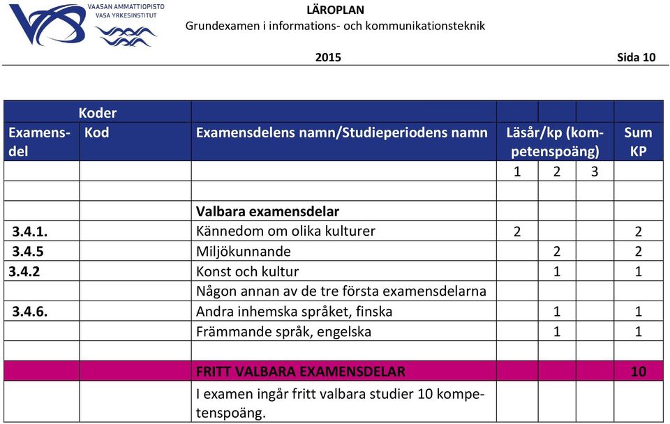 4.6. Andra inhemska språket, finska 1 1 Främmande språk, engelska 1 1 FRITT VALBARA EXAMENSDELAR 10 I