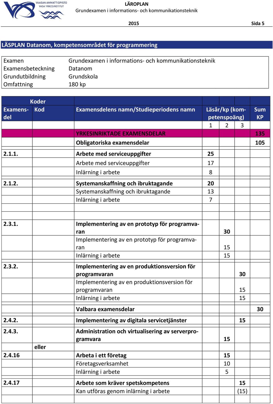 3.1. Implementering av en prototyp för programvaran 30 Implementering av en prototyp för programvaran 15 i arbete 15 2.